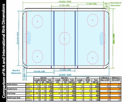 IIHF VS NHL Ice surface differences. : r/hockey